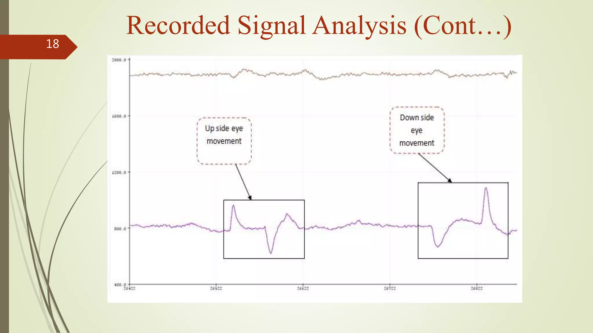 Recorded Signal Analysis (Cont…)
18
 