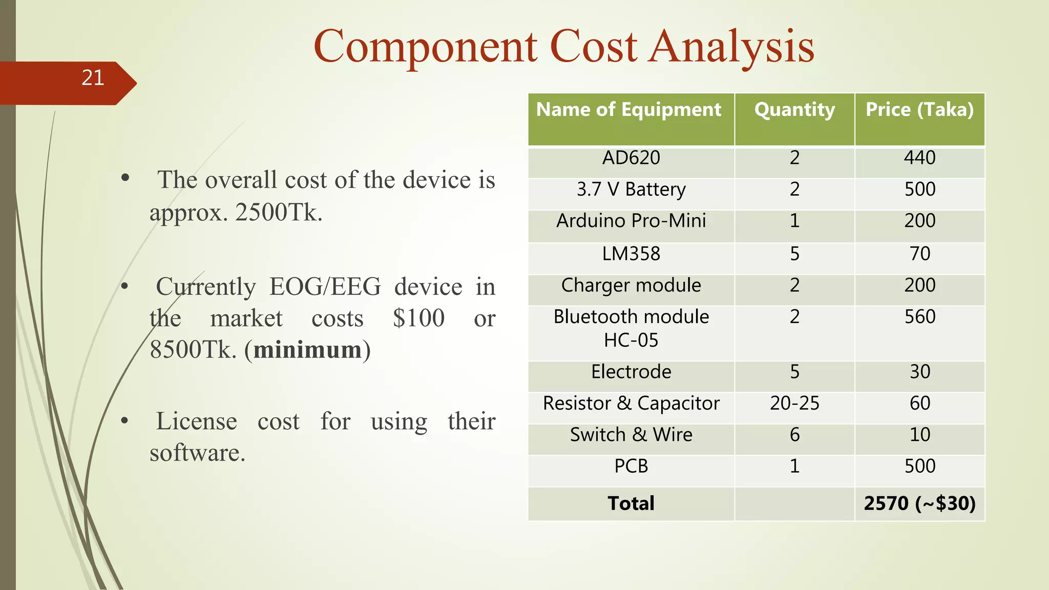 Component Cost Analysis21
Name of Equipment Quantity Price (Taka)
AD620 2 440
3.7 V Battery 2 500
Arduino Pro-Mini 1 200
LM358 5 70
Charger module 2 200
Bluetooth module
HC-05
2 560
Electrode 5 30
Resistor & Capacitor 20-25 60
Switch & Wire 6 10
PCB 1 500
Total 2570 (~$30)
• The overall cost of the device is
approx. 2500Tk.
• Currently EOG/EEG device in
the market costs $100 or
8500Tk. (minimum)
• License cost for using their
software.
 