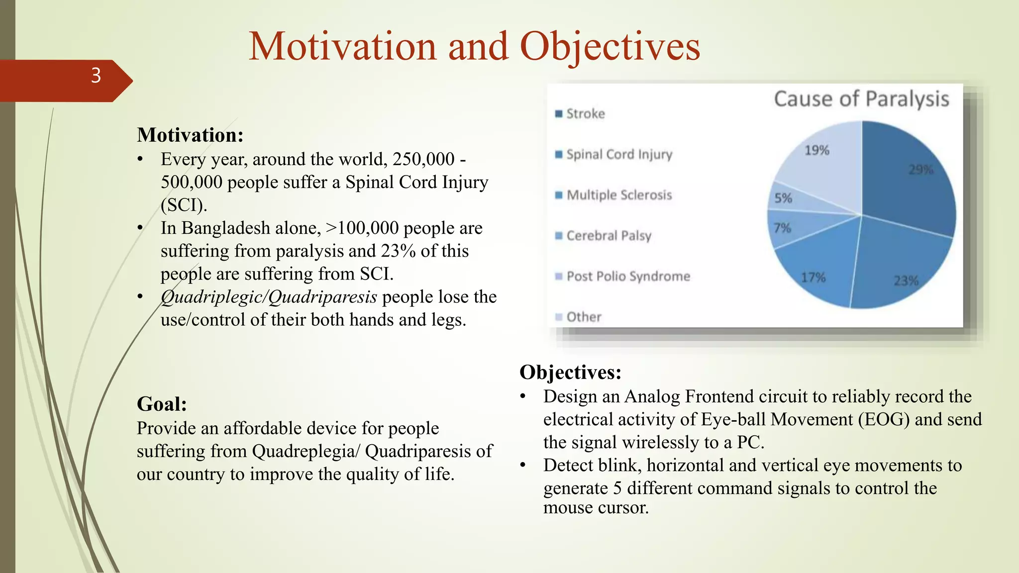 Motivation and Objectives
3
Motivation:
• Every year, around the world, 250,000 -
500,000 people suffer a Spinal Cord Injury
(SCI).
• In Bangladesh alone, >100,000 people are
suffering from paralysis and 23% of this
people are suffering from SCI.
• Quadriplegic/Quadriparesis people lose the
use/control of their both hands and legs.
Objectives:
• Design an Analog Frontend circuit to reliably record the
electrical activity of Eye-ball Movement (EOG) and send
the signal wirelessly to a PC.
• Detect blink, horizontal and vertical eye movements to
generate 5 different command signals to control the
mouse cursor.
Goal:
Provide an affordable device for people
suffering from Quadreplegia/ Quadriparesis of
our country to improve the quality of life.
 