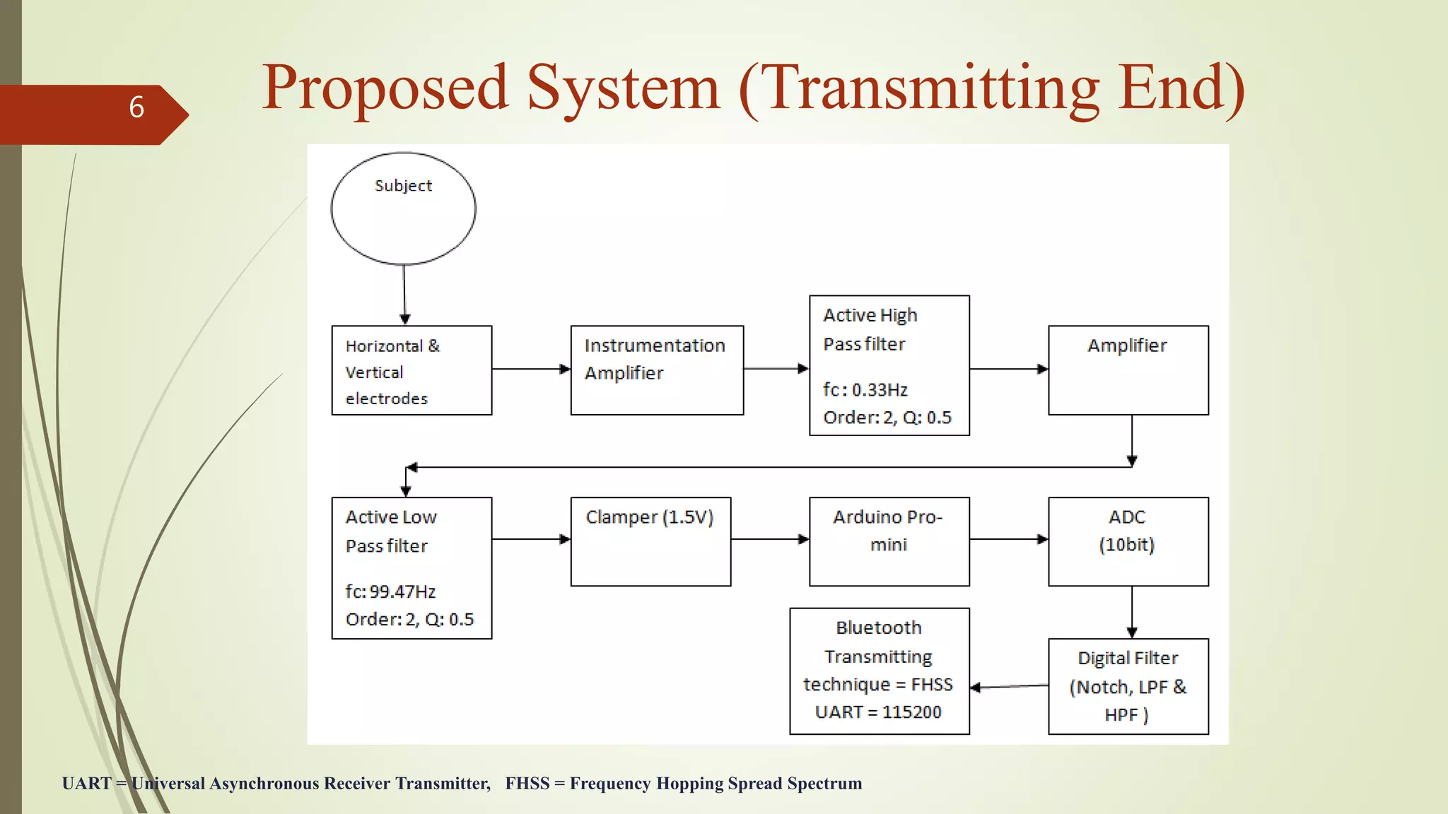 6 Proposed System (Transmitting End)
UART = Universal Asynchronous Receiver Transmitter, FHSS = Frequency Hopping Spread Spectrum
 