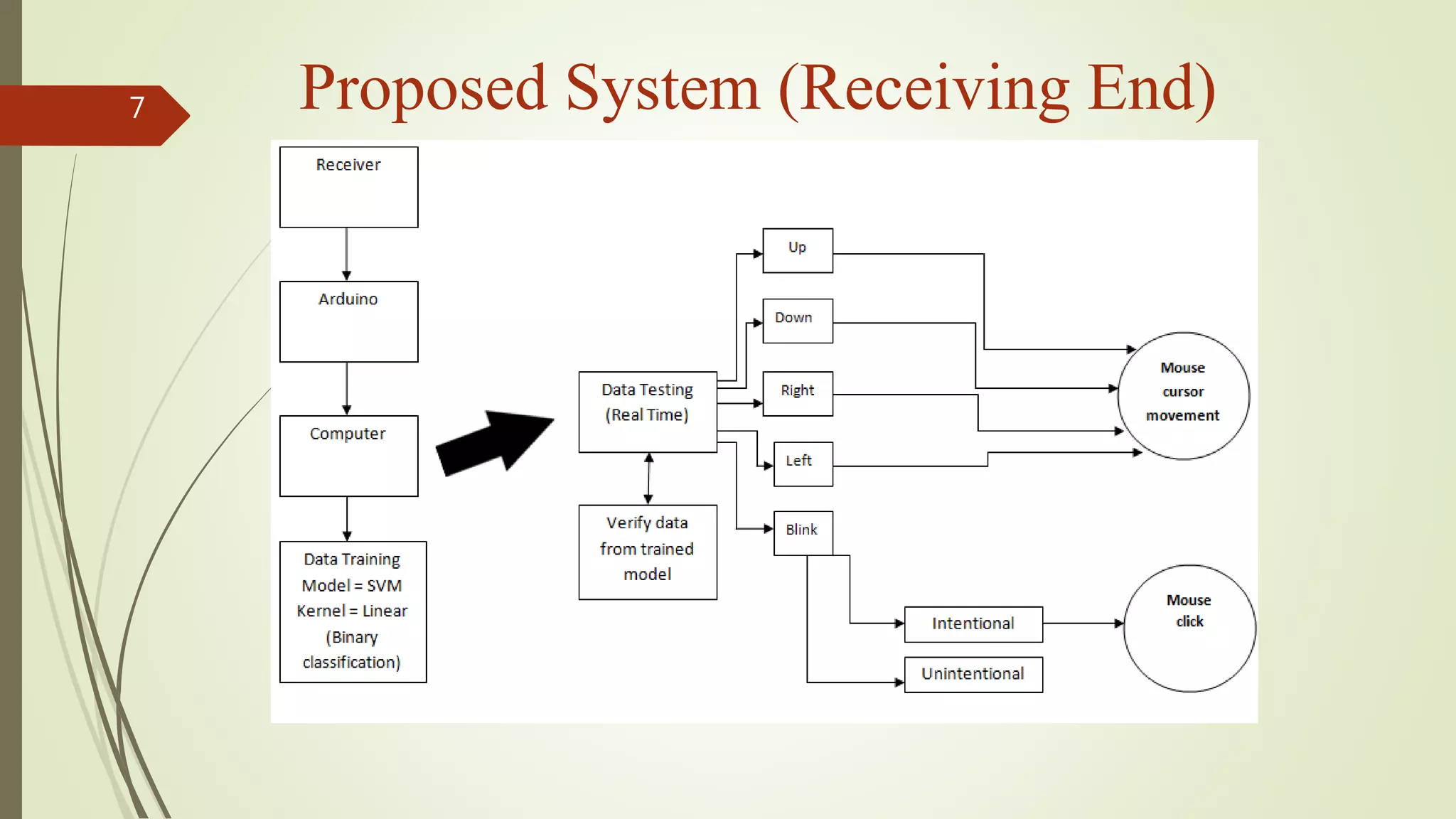 7 Proposed System (Receiving End)
 