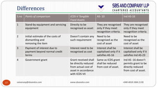 saivarunp@sbsandco.com www.sbsandco.com +040-4018 3366 (119)17
S.no Points of comparison ICDS-V Tangible
Fixed Assets
AS- 10 Ind AS-16
1 Stand-by equipment and servicing
equipment
Directly to be
recognised as asset
They are recognised
only if they meet
recognition criteria.
They are recognised
only if they meet
recognition criteria.
2 initial estimate of the costs of
dismantling and
removing the item
Doesn’t contain any
such requirement
Need to be
recognised as the
cost of asset
Need to be
recognised as the
cost of asset
3 Payment of interest due to
payment beyond normal credit
terms
Interest need to be
recognised as cost
Interest shall be
capitalised only if it
satisfies AS-16
Interest shall be
capitalised only if it
satisfies Ind AS-23
4 Government grant Grant received shall
be directly reduced
from actual cost of
asset in accordance
with ICDS VII
Same as ICDS grant
shall be reduced
from cost of asset.
Ind AS -16 doesn’t
permits grant to be
directly reduced
from cost of asset.
Differences
 