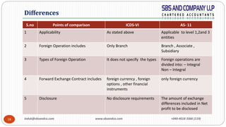 induk@sbsandco.com www.sbsandco.com +040-4018 3366 (119)18
S.no Points of comparison ICDS-VI AS- 11
1 Applicability As stated above Applicable to level 1,2and 3
entities
2 Foreign Operation includes Only Branch Branch , Associate ,
Subsidiary
3 Types of Foreign Operation It does not specify the types Foreign operations are
divided into: – Integral
Non – Integral
4 Forward Exchange Contract includes foreign currency , foreign
options , other financial
instruments
only foreign currency
5 Disclosure No disclosure requirements The amount of exchange
differences included in Net
profit to be disclosed
Differences
 