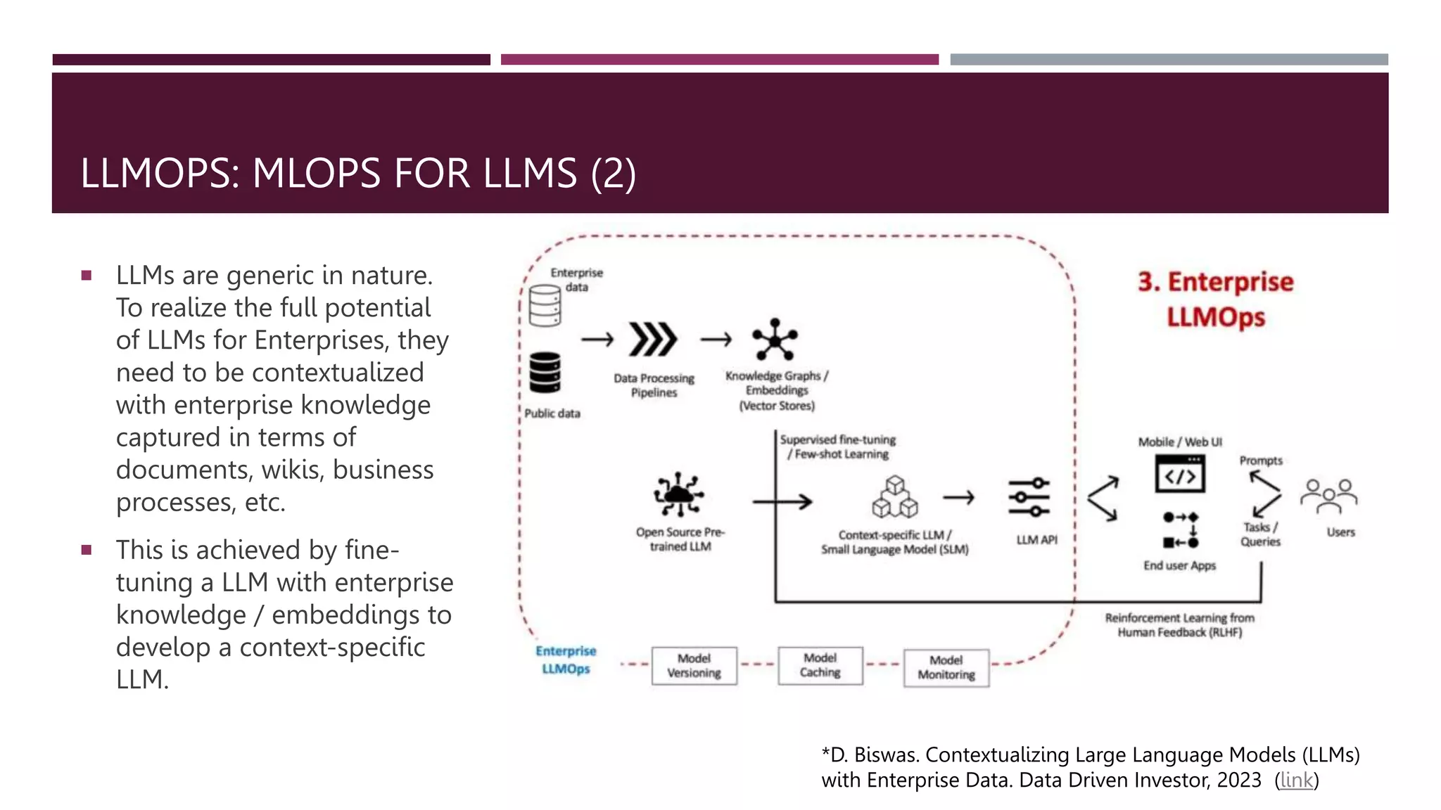 LLMOPS: MLOPS FOR LLMS (2)
*D. Biswas. Contextualizing Large Language Models (LLMs)
with Enterprise Data. Data Driven Investor, 2023 (link)
 LLMs are generic in nature.
To realize the full potential
of LLMs for Enterprises, they
need to be contextualized
with enterprise knowledge
captured in terms of
documents, wikis, business
processes, etc.
 This is achieved by fine-
tuning a LLM with enterprise
knowledge / embeddings to
develop a context-specific
LLM.
 