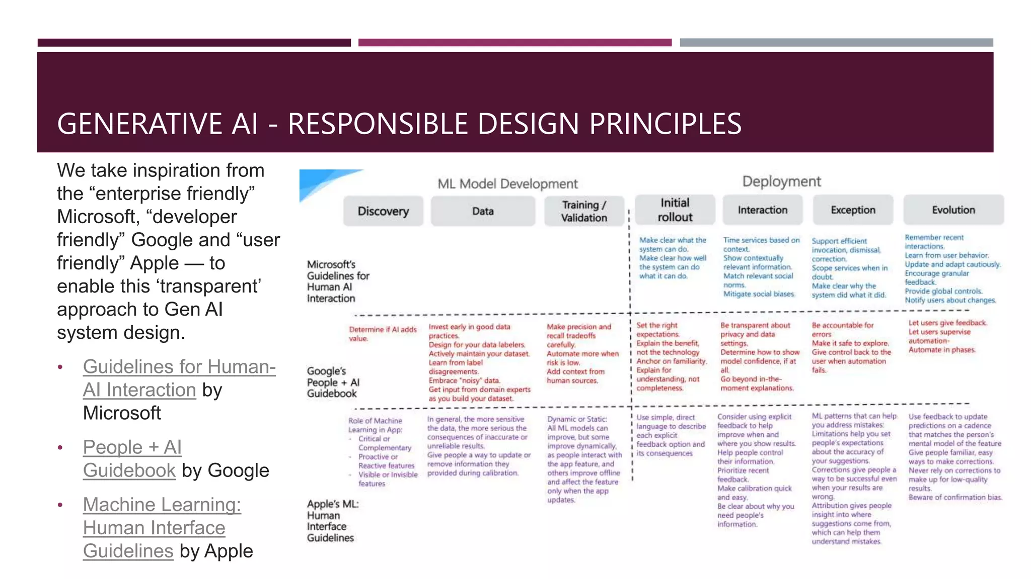 GENERATIVE AI - RESPONSIBLE DESIGN PRINCIPLES
We take inspiration from
the “enterprise friendly”
Microsoft, “developer
friendly” Google and “user
friendly” Apple — to
enable this ‘transparent’
approach to Gen AI
system design.
• Guidelines for Human-
AI Interaction by
Microsoft
• People + AI
Guidebook by Google
• Machine Learning:
Human Interface
Guidelines by Apple
 