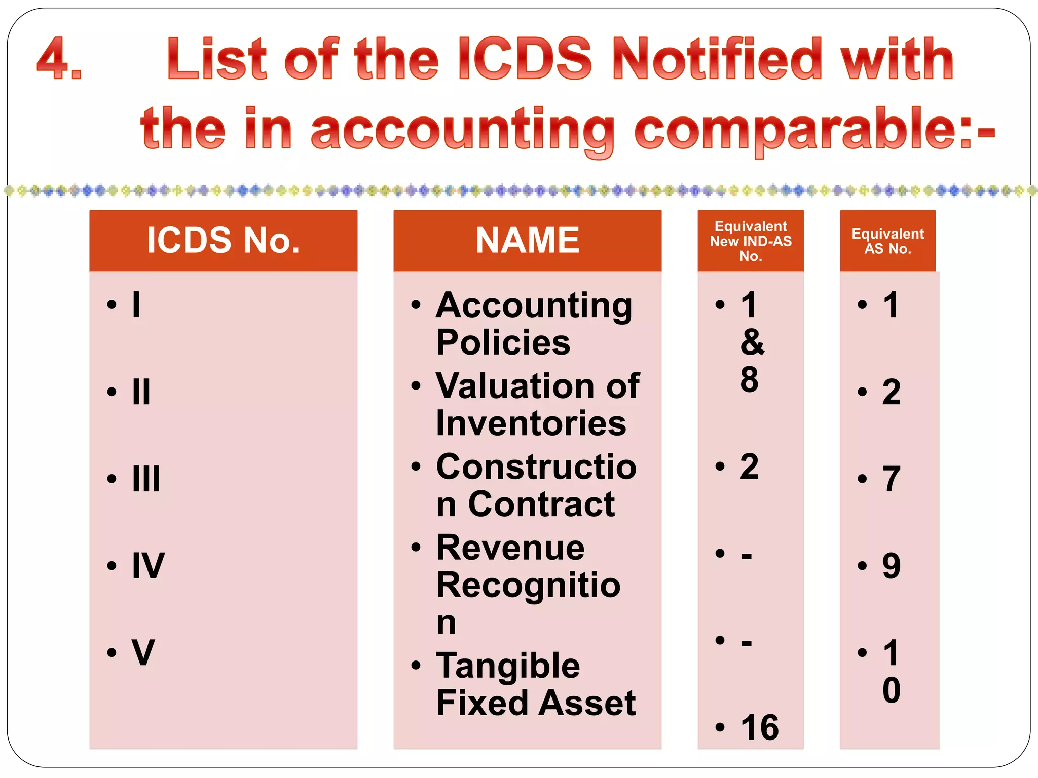 ICDS No.
• I
• II
• III
• IV
• V
NAME
• Accounting
Policies
• Valuation of
Inventories
• Constructio
n Contract
• Revenue
Recognitio
n
• Tangible
Fixed Asset
Equivalent
New IND-AS
No.
• 1
&
8
• 2
• -
• -
• 16
Equivalent
AS No.
• 1
• 2
• 7
• 9
• 1
0