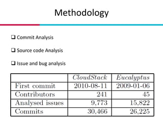 Methodology
 Commit Analysis
 Source code Analysis
 Issue and bug analysis
 