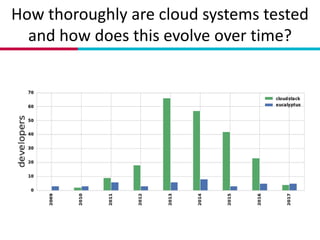 How thoroughly are cloud systems tested
and how does this evolve over time?
 