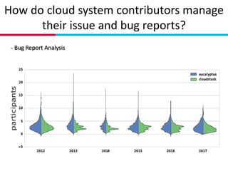 How do cloud system contributors manage
their issue and bug reports?
- Bug Report Analysis
 