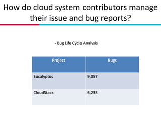 How do cloud system contributors manage
their issue and bug reports?
- Bug Life Cycle Analysis
Project Bugs
Eucalyptus 9,0...
