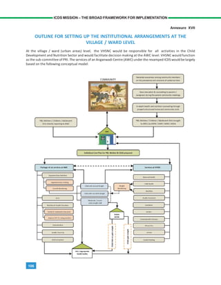 106
ICDS MISSION – THE BROAD FRAMEWORK FOR IMPLEMENTATION
Annexure XVII
OUTLINE FOR SETTING UP THE INSTITUTIONAL ARRANGEMENTS AT THE
VILLAGE / WARD LEVEL
At the village / ward (urban areas) level, the VHSNC would be responsible for all activities in the Child
Development and Nutrition Sector and would facilitate decision making at the AWC level. VHSNC would function
as the sub-committee of PRI. The services of an Anganwadi Centre (AWC) under the revamped ICDS would belargely
based on the following conceptual model:
 