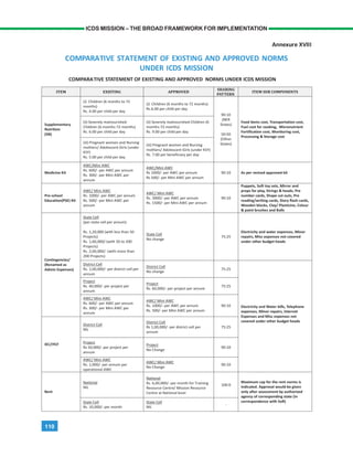 110
ICDS MISSION – THE BROAD FRAMEWORK FOR IMPLEMENTATION
Annexure XVIII
COMPARATIVE STATEMENT OF EXISTING AND APPROVED NORMS
UNDER ICDS MISSION
 
