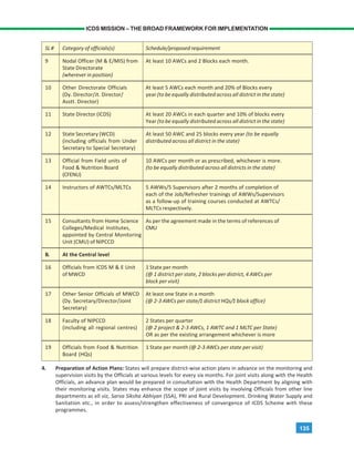 135
ICDS MISSION – THE BROAD FRAMEWORK FOR IMPLEMENTATION
SL# Category of officials(s) Schedule/proposed requirement
9 Nodal Officer (M & E/MIS) from At least 10 AWCs and 2 Blocks each month.
State Directorate
(wherever in position)
10 Other Directorate Officials At least 5 AWCs each month and 20% of Blocks every
(Dy. Director/Jt. Director/ year (to be equally distributed across all district in the state)
Asstt. Director)
11 State Director (ICDS) At least 20 AWCs in each quarter and 10% of blocks every
Year (to be equally distributed across all district in the state)
12 State Secretary (WCD) At least 50 AWC and 25 blocks every year (to be equally
(including officials from Under distributed across all district in the state)
Secretary to Special Secretary)
13 Official from Field units of 10 AWCs per month or as prescribed, whichever is more.
Food & Nutrition Board (to be equally distributed across all districts in the state)
(CFENU)
14 Instructors of AWTCs/MLTCs 5 AWWs/5 Supervisors after 2 months of completion of
each of the Job/Refresher trainings of AWWs/Supervisors
as a follow-up of training courses conducted at AWTCs/
MLTCs respectively.
15 Consultants from Home Science As per the agreement made in the terms of references of
Colleges/Medical Institutes, CMU
appointed by Central Monitoring
Unit (CMU) of NIPCCD
B. At the Central level
16 Officials from ICDS M & E Unit 1 State per month
of MWCD (@ 1 district per state, 2 blocks per district, 4 AWCs per
block per visit)
17 Other Senior Officials of MWCD At least one State in a month
(Dy. Secretary/Director/Joint (@ 2-3 AWCs per state/1 district HQs/1 block office)
Secretary)
18 Faculty of NIPCCD 2 States per quarter
(including all regional centres) (@ 2 project & 2-3 AWCs, 1 AWTC and 1 MLTC per State)
OR as per the existing arrangement whichever is more
19 Officials from Food & Nutrition 1 State per month (@ 2-3 AWCs per state per visit)
Board (HQs)
4. Preparation of Action Plans: States will prepare district-wise action plans in advance on the monitoring and
supervision visits by the Officials at various levels for every six months. For joint visits along with the Health
Officials, an advance plan would be prepared in consultation with the Health Department by aligning with
their monitoring visits. States may enhance the scope of joint visits by involving Officials from other line
departments as ell viz, Sarva Siksha Abhiyan (SSA), PRI and Rural Development. Drinking Water Supply and
Sanitation etc., in order to assess/strengthen effectiveness of convergence of ICDS Scheme with these
programmes.
 