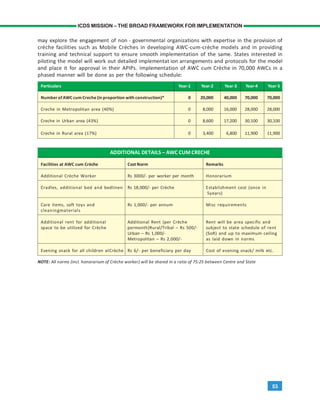 53
ICDS MISSION – THE BROAD FRAMEWORK FOR IMPLEMENTATION
may explore the engagement of non - governmental organizations with expertise in the provision of
crèche facilities such as Mobile Crèches in developing AWC-cum-crèche models and in providing
training and technical support to ensure smooth implementation of the same. States interested in
piloting the model will work out detailed implementat ion arrangements and protocols for the model
and place it for approval in their APIPs. Implementation of AWC cum Crèche in 70,000 AWCs in a
phased manner will be done as per the following schedule:
Particulars Year-1 Year-2 Year-3 Year-4 Year-5
Number ofAWC cum Creche(in proportion with construction)* 0 20,000 40,000 70,000 70,000
Creche in Metropolitan area (40%) 0 8,000 16,000 28,000 28,000
Creche in Urban area (43%) 0 8,600 17,200 30,100 30,100
Creche in Rural area (17%) 0 3,400 6,800 11,900 11,900
ADDITIONAL DETAILS – AWC CUM CRECHE
Facilities at AWC cum Crèche Cost Norm Remarks
Additional Crèche Worker Rs 3000/- per worker per month Honorarium
Cradles, additional bed and bedlinen Rs 18,000/- per Crèche Establishment cost (once in
5years)
Care items, soft toys and Rs 1,000/- per annum Misc requirements
cleaningmaterials
Additional rent for additional Additional Rent (per Crèche Rent will be area specific and
space to be utilized for Crèche permonth)Rural/Tribal – Rs 500/- subject to state schedule of rent
Urban – Rs 1,000/- (SoR) and up to maximum ceiling
Metropolitan – Rs 2,000/- as laid down in norms
Evening snack for all children atCrèche Rs 6/- per beneficiary per day Cost of evening snack/ milk etc.
NOTE: All norms (incl. honorarium of Crèche worker) will be shared in a ratio of 75:25 between Centre and State
 