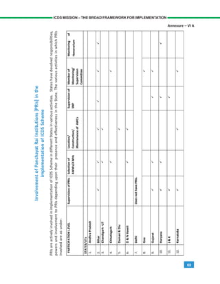69
ICDS MISSION – THE BROAD FRAMEWORK FOR IMPLEMENTATION
InvolvementofPanchayatRaiInstitutions[PRIs]inthe
implementationofICDSScheme
PRIsareactivelyinvolvedinimplementationofICDSSchemeindifferentStatesinvariousactivities.Stateshavedevolvedresponsibilities,
powersandinvolvementtoPRIsdependingupontheirpresenceandeffectivenessintheState.ThevariousactivitiesinwhichPRIs
involvedareasunder:
PARTICIPATIONLEVELSupervisionofPRIsSelectionof
AWWs/AWHs
Location/
Construction/
MaintenanceofAWCs
Supervisionof
SNP
Memberof
Monitoring/
Supervision
Committee
Monitoringof
Honorarium
STATES/UTs
1.AndhraPradesh
2.Bihar
3.Chandigarh-UT
4.Chhatisgarh
5.Daman&Diu
6.D&NHaveli
7.DelhiDoesnothavePRIs.
8.Goa
9.Gujarat
10.Haryana
11.J&K
12.Karnataka
Annexure – VI A
 