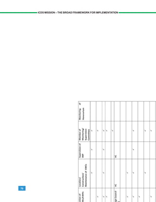 70
ICDS MISSION – THE BROAD FRAMEWORK FOR IMPLEMENTATION
geCouncilVCVC
ctionof
Ws/AWHs
Location/
Construction/
MaintenanceofAWCs
Supervisionof
SNP
Memberof
Monitoring/
Supervision
Committee
Monitoringof
Honorarium
 