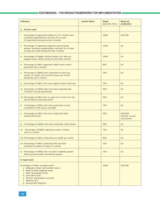 72
ICDS MISSION – THE BROAD FRAMEWORK FOR IMPLEMENTATION
Indicators Current Status Target Means of
(End 12th Plan ) verification
C. Process Level
i. Percentage of registered children 6 to 71 months who 100% ICDS MIS
received supplementary nutrition for at least
21 days/month during the last 3 months
ii. Percentage of registered pregnant and lactating 100% Do
women receiving supplementary nutrition for at least
21 days per month during the last 3 months
iii. Percentage of eligible children below 3 yrs who are 100% Do
weighed every month during the last three months
iv. Percentage of AWCs organized VHNDs every month 80% Do
during the last 3 months
v. Percentage of AWWs who conducted at least one 70% Do
session on health and nutrition issues per month
during the last 3 months
vi. Percentage of AWCs that have regular health check-ups 70% Do
vii. Percentage of AWWs who have been imparted job/ 90% Do
refresher training (separately)
viii. Percentage of AWCs that are open for at least 6 hrs per 90% Do
day during the reporting month
ix. Percentage of AWCs that have conducted at least 70% Do
4 activities on PSE (as per new MIS)
x. Percentage of AWCs that have conducted fixed 50% ICDS MIS/
monthly ECCE Day Periodic survey/
assessment
xi. Percentage of AWWs who have conducted Sneha Shivirs 50% Do
xii. Percentage of AWWs reporting at least 15 home 70% Do
visits in a month
xiii. Percentage of AWCs conducting one ALMC per month 80% Do
xiv. Percentage of AWCs conducting PSE and ECCE 70% Do
activities for atleast 21 days in a month
xv. Percentage of AWWs who are able to identify growth 70% Do
faltering and provide counselling support
D. Input Level
Percentage of AWCs equipped with: 100% ICDS MIS
a. Adequate indoor and outdoor space
b. Adult & baby weighing scales
c. WHO new growth charts
d. Joint MCP Cards
e. PSE kits and graded curriculum
f. Medicine kits
g. Revised MIS Registers
 