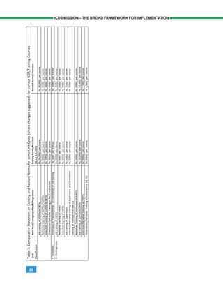 88
ICDS MISSION – THE BROAD FRAMEWORK FOR IMPLEMENTATION
Table-1:ComparativeStatementonExistingandRevisedNormsforsomeUnitCosts(wherechangessuggested)forvariousICDSTrainingCourses
Cost
Classification
ItemHead/CategoryofStaff/ProgrammeExistingNorms/Provision
(W.e.f.1.4.2009)
RevisedNorms/Provision
JobtrainingofCDPOs/ACDPOsRs.24,000/-percourseRs.30,000/-percourse
RefreshertrainingofCDPOs/ACDPOsRs.3000/-percourseRs.4500/-percourse
InductionTrainingofCDPOs/ACDPOsRs.1000/-percourseRs.3000/-percourse
Orientation/RefreshertrainingofMLTCInstructorsRs.3000/-percourseRs.4500/-percourse
F.IncentivesIncentivestoTraineeAWWsoncompletionofjobtrainingRs.500/-pertraineeRs.1000/-pertrainee
JobtrainingofAWWsRs.3000/-percourseRs.4500/-percourse
RefreshertrainingofAWWsRs.500/-percourseRs.2000/-percourse
InductiontrainingofAWWsRs.1500/-percourseRs.2000/-percourse
JobtrainingofSupervisorsRs.5000/-percourseRs.7500/-percourse
Induction/RefreshertrainingofSupervisorsandOrientation
trainingofInstructorsofAWTCs
Rs.2000/-percourseRs.3000/-percourse
RefresherTrainingofInstructorsofAWTCsRs.1500/-percourseRs.2000/-percourse
JobtrainingofCDPOs/ACDPOsRs.10,000/-percourseRs.15,000/-percourse
Induction/RefreshertrainingofCDPOsRs.5000/-percourseRs.7,500/-percourse
G.Contingencies
Orientation/RefresherTrainingofInstructorsofMLTCsRs.3000/-percourseRs.4,500/-percourse
 