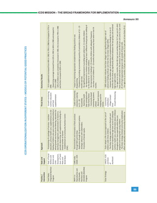 89
ICDS MISSION – THE BROAD FRAMEWORK FOR IMPLEMENTATION
ICDSOPERATIONALIZATIONINDIFFERENTSTATES–MODELSOFPOTENTIALGOODPRACTICES
Annexure XII
 