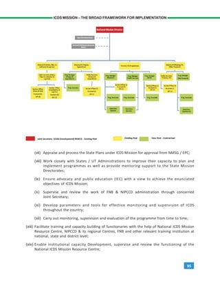 95
ICDS MISSION – THE BROAD FRAMEWORK FOR IMPLEMENTATION
(vii) Appraise and process the State Plans under ICDS Mission for approval from NMSG / EPC;
(viii) Work closely with States / UT Administrations to improve their capacity to plan and
implement programmes as well as provide mentoring support to the State Mission
Directorates;
(ix) Ensure advocacy and public education (IEC) with a view to achieve the enunciated
objectives of ICDS Mission;
(x) Supervise and review the work of FNB & NIPCCD administration through concerned
Joint Secretary;
(xi) Develop parameters and tools for effective monitoring and supervision of ICDS
throughout the country;
(xii) Carry out monitoring, supervision and evaluation of the programme from time to time;
(xiii) Facilitate training and capacity building of functionaries with the help of National ICDS Mission
Resource Centre, NIPCCD & its regional Centres, FNB and other relevant training institution at
national, state and district level;
(xiv) Enable institutional capacity Development, supervise and review the functioning of the
National ICDS Mission Resource Centre;
 