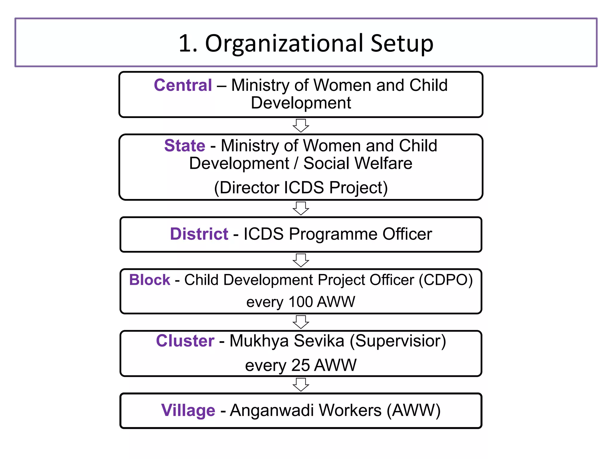1. Organizational Setup
WCD
Central – Ministry of Women and Child
Development
State - Ministry of Women and Child
Development / Social Welfare
(Director ICDS Project)
District - ICDS Programme Officer
Block - Child Development Project Officer (CDPO)
every 100 AWW
Cluster - Mukhya Sevika (Supervisior)
every 25 AWW
Village - Anganwadi Workers (AWW)
 