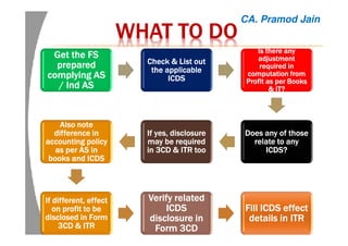 WHAT TO DOWHAT TO DOWHAT TO DOWHAT TO DO
Get the FSGet the FSGet the FSGet the FS
preparedpreparedpreparedprepared
complying AScomplying AScomplying AScomplying AS
//// IndIndIndInd ASASASAS
Check & List outCheck & List outCheck & List outCheck & List out
the applicablethe applicablethe applicablethe applicable
ICDSICDSICDSICDS
Is there anyIs there anyIs there anyIs there any
adjustmentadjustmentadjustmentadjustment
required inrequired inrequired inrequired in
computation fromcomputation fromcomputation fromcomputation from
Profit as per BooksProfit as per BooksProfit as per BooksProfit as per Books
& IT?& IT?& IT?& IT?
Does any of thoseDoes any of thoseDoes any of thoseDoes any of those
relate to anyrelate to anyrelate to anyrelate to any
ICDS?ICDS?ICDS?ICDS?
If yes, disclosureIf yes, disclosureIf yes, disclosureIf yes, disclosure
may be requiredmay be requiredmay be requiredmay be required
in 3CD & ITR tooin 3CD & ITR tooin 3CD & ITR tooin 3CD & ITR too
Also noteAlso noteAlso noteAlso note
difference indifference indifference indifference in
accounting policyaccounting policyaccounting policyaccounting policy
as per AS inas per AS inas per AS inas per AS in
books and ICDSbooks and ICDSbooks and ICDSbooks and ICDS
If different, effectIf different, effectIf different, effectIf different, effect
on profit to beon profit to beon profit to beon profit to be
disclosed in Formdisclosed in Formdisclosed in Formdisclosed in Form
3CD & ITR3CD & ITR3CD & ITR3CD & ITR
Verify relatedVerify relatedVerify relatedVerify related
ICDSICDSICDSICDS
disclosure indisclosure indisclosure indisclosure in
Form 3CDForm 3CDForm 3CDForm 3CD
Fill ICDS effectFill ICDS effectFill ICDS effectFill ICDS effect
details in ITRdetails in ITRdetails in ITRdetails in ITR
CA. Pramod Jain
 