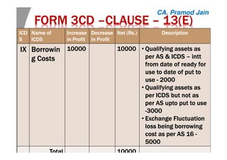 FORM 3CDFORM 3CDFORM 3CDFORM 3CD ––––CLAUSECLAUSECLAUSECLAUSE –––– 13(E)13(E)13(E)13(E)
ICDICDICDICD
SSSS
Name ofName ofName ofName of
ICDSICDSICDSICDS
IncreaseIncreaseIncreaseIncrease
in Profitin Profitin Profitin Profit
DecreaseDecreaseDecreaseDecrease
in Profitin Profitin Profitin Profit
Net (Net (Net (Net (RsRsRsRs.).).).) DescriptionDescriptionDescriptionDescription
IXIXIXIX BorrowinBorrowinBorrowinBorrowin
g Costsg Costsg Costsg Costs
10000100001000010000 10000100001000010000 • Qualifying assets asQualifying assets asQualifying assets asQualifying assets as
per AS & ICDSper AS & ICDSper AS & ICDSper AS & ICDS –––– inttinttinttintt
from date of ready forfrom date of ready forfrom date of ready forfrom date of ready for
use touse touse touse to date of put todate of put todate of put todate of put to
useuseuseuse ---- 2000200020002000
• Qualifying assets asQualifying assets asQualifying assets asQualifying assets as
per ICDS but not asper ICDS but not asper ICDS but not asper ICDS but not as
per ASper ASper ASper AS uptouptouptoupto put to useput to useput to useput to use
----3000300030003000
• Exchange FluctuationExchange FluctuationExchange FluctuationExchange Fluctuation
loss being borrowingloss being borrowingloss being borrowingloss being borrowing
cost as per AS 16cost as per AS 16cost as per AS 16cost as per AS 16 ----
5000500050005000
TotalTotalTotalTotal 10000100001000010000
CA. Pramod Jain
 