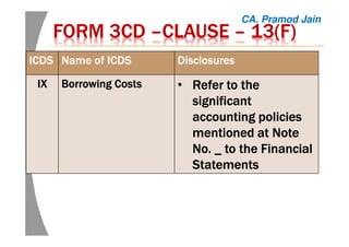 FORM 3CDFORM 3CDFORM 3CDFORM 3CD ––––CLAUSECLAUSECLAUSECLAUSE –––– 13(F)13(F)13(F)13(F)
ICDSICDSICDSICDS Name of ICDSName of ICDSName of ICDSName of ICDS DisclosuresDisclosuresDisclosuresDisclosures
IXIXIXIX Borrowing CostsBorrowing CostsBorrowing CostsBorrowing Costs • Refer to theRefer to theRefer to theRefer to the
significantsignificantsignificantsignificant
accounting policiesaccounting policiesaccounting policiesaccounting policies
mentioned at Notementioned at Notementioned at Notementioned at Note
No. _ toNo. _ toNo. _ toNo. _ to the Financialthe Financialthe Financialthe Financial
StatementsStatementsStatementsStatements
CA. Pramod Jain
 