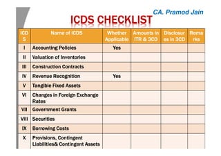 ICDSICDSICDSICDS CHECKLISTCHECKLISTCHECKLISTCHECKLIST
ICDICDICDICD
SSSS
Name of ICDSName of ICDSName of ICDSName of ICDS WhetherWhetherWhetherWhether
ApplicableApplicableApplicableApplicable
Amounts inAmounts inAmounts inAmounts in
ITR & 3CDITR & 3CDITR & 3CDITR & 3CD
DisclosurDisclosurDisclosurDisclosur
es in 3CDes in 3CDes in 3CDes in 3CD
RemaRemaRemaRema
rksrksrksrks
IIII Accounting PoliciesAccounting PoliciesAccounting PoliciesAccounting Policies YesYesYesYes
IIIIIIII Valuation of InventoriesValuation of InventoriesValuation of InventoriesValuation of Inventories
IIIIIIIIIIII Construction ContractsConstruction ContractsConstruction ContractsConstruction Contracts
IVIVIVIV Revenue RecognitionRevenue RecognitionRevenue RecognitionRevenue Recognition YesYesYesYes
VVVV Tangible Fixed AssetsTangible Fixed AssetsTangible Fixed AssetsTangible Fixed Assets
VIVIVIVI Changes in Foreign ExchangeChanges in Foreign ExchangeChanges in Foreign ExchangeChanges in Foreign Exchange
RatesRatesRatesRates
VIIVIIVIIVII Government GrantsGovernment GrantsGovernment GrantsGovernment Grants
VIIIVIIIVIIIVIII SecuritiesSecuritiesSecuritiesSecurities
IXIXIXIX Borrowing CostsBorrowing CostsBorrowing CostsBorrowing Costs
XXXX Provisions, ContingentProvisions, ContingentProvisions, ContingentProvisions, Contingent
Liabilities& ContingentLiabilities& ContingentLiabilities& ContingentLiabilities& Contingent AssetsAssetsAssetsAssets
CA. Pramod Jain
 