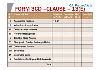 FORM 3CDFORM 3CDFORM 3CDFORM 3CD ––––CLAUSECLAUSECLAUSECLAUSE –––– 13(E)13(E)13(E)13(E)
ICDICDICDICD
SSSS
Name of ICDSName of ICDSName of ICDSName of ICDS IncreaseIncreaseIncreaseIncrease
in Profitin Profitin Profitin Profit
DecreaseDecreaseDecreaseDecrease
in Profitin Profitin Profitin Profit
NetNetNetNet
((((RsRsRsRs.).).).)
DescriptiDescriptiDescriptiDescripti
onononon
IIII Accounting PoliciesAccounting PoliciesAccounting PoliciesAccounting Policies 14141414 ChChChCh
IIIIIIII Valuation of InventoriesValuation of InventoriesValuation of InventoriesValuation of Inventories
IIIIIIIIIIII Construction ContractsConstruction ContractsConstruction ContractsConstruction Contracts
IVIVIVIV Revenue RecognitionRevenue RecognitionRevenue RecognitionRevenue Recognition
VVVV Tangible Fixed AssetsTangible Fixed AssetsTangible Fixed AssetsTangible Fixed Assets
VIVIVIVI Changes in Foreign Exchange RatesChanges in Foreign Exchange RatesChanges in Foreign Exchange RatesChanges in Foreign Exchange Rates
VIIVIIVIIVII Government GrantsGovernment GrantsGovernment GrantsGovernment Grants
VIIIVIIIVIIIVIII SecuritiesSecuritiesSecuritiesSecurities
IXIXIXIX Borrowing CostsBorrowing CostsBorrowing CostsBorrowing Costs
XXXX Provisions, ContingentProvisions, ContingentProvisions, ContingentProvisions, Contingent LiabLiabLiabLiab & Assets& Assets& Assets& Assets
TotalTotalTotalTotal
CA. Pramod Jain
 