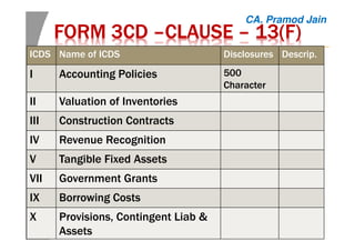 FORM 3CDFORM 3CDFORM 3CDFORM 3CD ––––CLAUSECLAUSECLAUSECLAUSE –––– 13(F)13(F)13(F)13(F)
ICDS Name of ICDS Disclosures Descrip.
I Accounting Policies 500
Character
II Valuation of Inventories
III Construction Contracts
IV Revenue Recognition
V Tangible Fixed Assets
VII Government Grants
IX Borrowing Costs
X Provisions, Contingent Liab &
Assets
CA. Pramod Jain
 