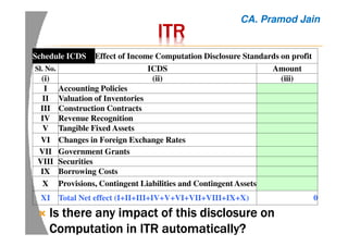 ITRITRITRITR
Schedule ICDS Effect of Income Computation Disclosure Standards on profit
Sl. No. ICDS Amount
(i) (ii) (iii)
I Accounting Policies
II Valuation of Inventories
III Construction Contracts
IV Revenue Recognition
V Tangible Fixed Assets
VI Changes in Foreign Exchange Rates
VII Government Grants
VIII Securities
IX Borrowing Costs
X Provisions, Contingent Liabilities and Contingent Assets
XI Total Net effect (I+II+III+IV+V+VI+VII+VIII+IX+X) 0
Is there any impact of this disclosure onIs there any impact of this disclosure onIs there any impact of this disclosure onIs there any impact of this disclosure on
Computation in ITR automatically?Computation in ITR automatically?Computation in ITR automatically?Computation in ITR automatically?
CA. Pramod Jain
 