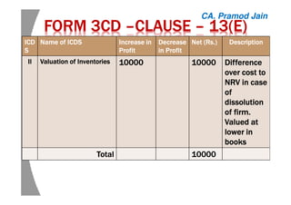 FORM 3CDFORM 3CDFORM 3CDFORM 3CD ––––CLAUSECLAUSECLAUSECLAUSE –––– 13(E)13(E)13(E)13(E)
ICDICDICDICD
SSSS
Name of ICDSName of ICDSName of ICDSName of ICDS Increase inIncrease inIncrease inIncrease in
ProfitProfitProfitProfit
DecreaseDecreaseDecreaseDecrease
in Profitin Profitin Profitin Profit
Net (Net (Net (Net (RsRsRsRs.).).).) DescriptionDescriptionDescriptionDescription
IIIIIIII Valuation of InventoriesValuation of InventoriesValuation of InventoriesValuation of Inventories 10000100001000010000 10000100001000010000 DifferenceDifferenceDifferenceDifference
over cost toover cost toover cost toover cost to
NRV in caseNRV in caseNRV in caseNRV in case
ofofofof
dissolutiondissolutiondissolutiondissolution
of firm.of firm.of firm.of firm.
Valued atValued atValued atValued at
lower inlower inlower inlower in
booksbooksbooksbooks
TotalTotalTotalTotal 10000100001000010000
CA. Pramod Jain
 