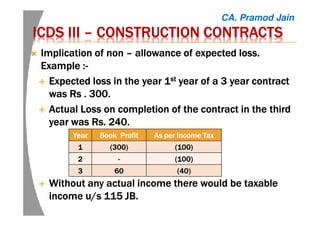 ICDSICDSICDSICDS IIIIIIIIIIII –––– CONSTRUCTION CONTRACTSCONSTRUCTION CONTRACTSCONSTRUCTION CONTRACTSCONSTRUCTION CONTRACTS
Implication of nonImplication of nonImplication of nonImplication of non –––– allowance of expectedallowance of expectedallowance of expectedallowance of expected loss.loss.loss.loss.
Example :Example :Example :Example :----
Expected loss in the year 1Expected loss in the year 1Expected loss in the year 1Expected loss in the year 1stststst year of a 3 year contractyear of a 3 year contractyear of a 3 year contractyear of a 3 year contract
waswaswaswas RsRsRsRs . 300.. 300.. 300.. 300.
Actual Loss on completion of the contract in the thirdActual Loss on completion of the contract in the thirdActual Loss on completion of the contract in the thirdActual Loss on completion of the contract in the third
year wasyear wasyear wasyear was RsRsRsRs. 240.. 240.. 240.. 240.
Without any actual income there would be taxableWithout any actual income there would be taxableWithout any actual income there would be taxableWithout any actual income there would be taxable
income u/s 115 JB.income u/s 115 JB.income u/s 115 JB.income u/s 115 JB.
YearYearYearYear Book ProfitBook ProfitBook ProfitBook Profit As per Income TaxAs per Income TaxAs per Income TaxAs per Income Tax
1111 (300)(300)(300)(300) (100)(100)(100)(100)
2222 ---- (100)(100)(100)(100)
3333 60606060 (40)(40)(40)(40)
CA. Pramod Jain
 