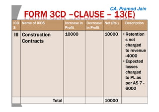 FORM 3CDFORM 3CDFORM 3CDFORM 3CD ––––CLAUSECLAUSECLAUSECLAUSE –––– 13(E)13(E)13(E)13(E)
ICDICDICDICD
SSSS
Name of ICDSName of ICDSName of ICDSName of ICDS Increase inIncrease inIncrease inIncrease in
ProfitProfitProfitProfit
DecreaseDecreaseDecreaseDecrease
in Profitin Profitin Profitin Profit
Net (Net (Net (Net (RsRsRsRs.).).).) DescriptionDescriptionDescriptionDescription
IIIIIIIIIIII ConstructionConstructionConstructionConstruction
ContractsContractsContractsContracts
10000100001000010000 10000100001000010000 • RetentionRetentionRetentionRetention
s nots nots nots not
chargedchargedchargedcharged
to revenueto revenueto revenueto revenue
----4000400040004000
• ExpectedExpectedExpectedExpected
losseslosseslosseslosses
chargedchargedchargedcharged
to PL asto PL asto PL asto PL as
per AS 7per AS 7per AS 7per AS 7 ----
6000600060006000
TotalTotalTotalTotal 10000100001000010000
CA. Pramod Jain
 