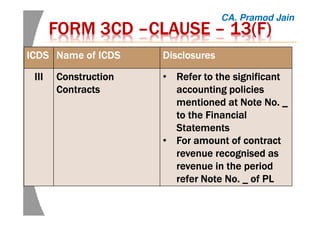 FORM 3CDFORM 3CDFORM 3CDFORM 3CD ––––CLAUSECLAUSECLAUSECLAUSE –––– 13(F)13(F)13(F)13(F)
ICDSICDSICDSICDS Name of ICDSName of ICDSName of ICDSName of ICDS DisclosuresDisclosuresDisclosuresDisclosures
IIIIIIIIIIII ConstructionConstructionConstructionConstruction
ContractsContractsContractsContracts
• Refer to the significantRefer to the significantRefer to the significantRefer to the significant
accounting policiesaccounting policiesaccounting policiesaccounting policies
mentioned at Note No. _mentioned at Note No. _mentioned at Note No. _mentioned at Note No. _
totototo the Financialthe Financialthe Financialthe Financial
StatementsStatementsStatementsStatements
• ForForForFor amount of contractamount of contractamount of contractamount of contract
revenue recognised asrevenue recognised asrevenue recognised asrevenue recognised as
revenue in the periodrevenue in the periodrevenue in the periodrevenue in the period
refer Note No. _ of PLrefer Note No. _ of PLrefer Note No. _ of PLrefer Note No. _ of PL
CA. Pramod Jain
 