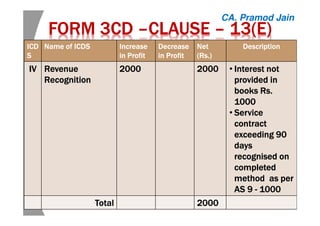 FORM 3CDFORM 3CDFORM 3CDFORM 3CD ––––CLAUSECLAUSECLAUSECLAUSE –––– 13(E)13(E)13(E)13(E)
ICDICDICDICD
SSSS
Name of ICDSName of ICDSName of ICDSName of ICDS IncreaseIncreaseIncreaseIncrease
in Profitin Profitin Profitin Profit
DecreaseDecreaseDecreaseDecrease
in Profitin Profitin Profitin Profit
NetNetNetNet
((((RsRsRsRs.).).).)
DescriptionDescriptionDescriptionDescription
IVIVIVIV RevenueRevenueRevenueRevenue
RecognitionRecognitionRecognitionRecognition
2000200020002000 2000200020002000 • Interest notInterest notInterest notInterest not
provided inprovided inprovided inprovided in
books Rs.books Rs.books Rs.books Rs.
1000100010001000
• ServiceServiceServiceService
contractcontractcontractcontract
exceeding 90exceeding 90exceeding 90exceeding 90
daysdaysdaysdays
recognisedrecognisedrecognisedrecognised onononon
completedcompletedcompletedcompleted
method as permethod as permethod as permethod as per
AS 9AS 9AS 9AS 9 ---- 1000100010001000
TotalTotalTotalTotal 2000200020002000
CA. Pramod Jain
 