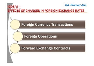 ICDS VIICDS VIICDS VIICDS VI ––––
EFFECTS OF CHANGES IN FOREIGN EXCHANGEEFFECTS OF CHANGES IN FOREIGN EXCHANGEEFFECTS OF CHANGES IN FOREIGN EXCHANGEEFFECTS OF CHANGES IN FOREIGN EXCHANGE RATESRATESRATESRATES
CA. Pramod Jain
Foreign Currency TransactionsForeign Currency TransactionsForeign Currency TransactionsForeign Currency Transactions
Foreign OperationsForeign OperationsForeign OperationsForeign Operations
Forward Exchange ContractsForward Exchange ContractsForward Exchange ContractsForward Exchange Contracts
 