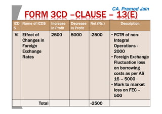 FORM 3CDFORM 3CDFORM 3CDFORM 3CD ––––CLAUSECLAUSECLAUSECLAUSE –––– 13(E)13(E)13(E)13(E)
ICDICDICDICD
SSSS
Name of ICDSName of ICDSName of ICDSName of ICDS IncreaseIncreaseIncreaseIncrease
in Profitin Profitin Profitin Profit
DecreaseDecreaseDecreaseDecrease
in Profitin Profitin Profitin Profit
Net (Net (Net (Net (RsRsRsRs.).).).) DescriptionDescriptionDescriptionDescription
VIVIVIVI Effect ofEffect ofEffect ofEffect of
Changes inChanges inChanges inChanges in
ForeignForeignForeignForeign
ExchangeExchangeExchangeExchange
RatesRatesRatesRates
2500250025002500 5000500050005000 ----2500250025002500 • FCTR of nonFCTR of nonFCTR of nonFCTR of non----
IntegralIntegralIntegralIntegral
OperationsOperationsOperationsOperations ----
2000200020002000
• Foreign ExchangeForeign ExchangeForeign ExchangeForeign Exchange
Fluctuation lossFluctuation lossFluctuation lossFluctuation loss
on borrowingon borrowingon borrowingon borrowing
costs as per AScosts as per AScosts as per AScosts as per AS
16161616 –––– 5000500050005000
• Mark to marketMark to marketMark to marketMark to market
loss on FECloss on FECloss on FECloss on FEC ––––
500500500500
TotalTotalTotalTotal ----2500250025002500
CA. Pramod Jain
 