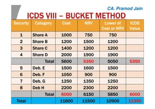 ICDSICDSICDSICDS VIIIVIIIVIIIVIII –––– BUCKET METHODBUCKET METHODBUCKET METHODBUCKET METHOD
SecuritySecuritySecuritySecurity CategoryCategoryCategoryCategory CostCostCostCost NRVNRVNRVNRV Lower ofLower ofLower ofLower of
Cost or NRVCost or NRVCost or NRVCost or NRV
ICDSICDSICDSICDS
ValueValueValueValue
1111 Share AShare AShare AShare A 1000100010001000 750750750750 750750750750
2222 Share BShare BShare BShare B 1200120012001200 1500150015001500 1200120012001200
3333 Share CShare CShare CShare C 1400140014001400 1200120012001200 1200120012001200
4444 Share DShare DShare DShare D 2000200020002000 1900190019001900 1900190019001900
TotalTotalTotalTotal 5600560056005600 5350535053505350 5050505050505050 5350535053505350
5555 Deb.Deb.Deb.Deb. EEEE 1500150015001500 1600160016001600 1500150015001500
6666 Deb. FDeb. FDeb. FDeb. F 1050105010501050 900900900900 900900900900
7777 Deb. GDeb. GDeb. GDeb. G 1250125012501250 1350135013501350 1250125012501250
8888 Deb HDeb HDeb HDeb H 2200220022002200 2300230023002300 2200220022002200
TotalTotalTotalTotal 6000600060006000 6150615061506150 5850585058505850 6000600060006000
TotalTotalTotalTotal 11600116001160011600 11500115001150011500 10900109001090010900 11350113501135011350
CA. Pramod Jain
 
