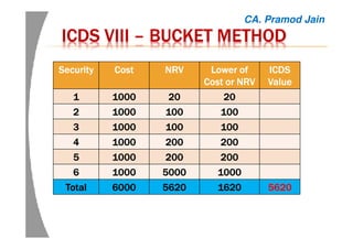 ICDSICDSICDSICDS VIIIVIIIVIIIVIII –––– BUCKET METHODBUCKET METHODBUCKET METHODBUCKET METHOD
SecuritySecuritySecuritySecurity CostCostCostCost NRVNRVNRVNRV Lower ofLower ofLower ofLower of
Cost or NRVCost or NRVCost or NRVCost or NRV
ICDSICDSICDSICDS
ValueValueValueValue
1111 1000100010001000 20202020 20202020
2222 1000100010001000 100100100100 100100100100
3333 1000100010001000 100100100100 100100100100
4444 1000100010001000 200200200200 200200200200
5555 1000100010001000 200200200200 200200200200
6666 1000100010001000 5000500050005000 1000100010001000
TotalTotalTotalTotal 6000600060006000 5620562056205620 1620162016201620 5620562056205620
CA. Pramod Jain
 