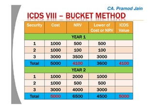 ICDSICDSICDSICDS VIIIVIIIVIIIVIII –––– BUCKET METHODBUCKET METHODBUCKET METHODBUCKET METHOD
SecuritySecuritySecuritySecurity CostCostCostCost NRVNRVNRVNRV Lower ofLower ofLower ofLower of
Cost or NRVCost or NRVCost or NRVCost or NRV
ICDSICDSICDSICDS
ValueValueValueValue
YEAR 1YEAR 1YEAR 1YEAR 1
1111 1000100010001000 500500500500 500500500500
2222 1000100010001000 100100100100 100100100100
3333 3000300030003000 3500350035003500 3000300030003000
TotalTotalTotalTotal 5000500050005000 4100410041004100 3600360036003600 4100410041004100
YEAR 2YEAR 2YEAR 2YEAR 2
1111 1000100010001000 2000200020002000 1000100010001000
2222 1000100010001000 500500500500 500500500500
3333 3000300030003000 4000400040004000 3000300030003000
TotalTotalTotalTotal 5000500050005000 6500650065006500 4500450045004500 5000500050005000
CA. Pramod Jain
 