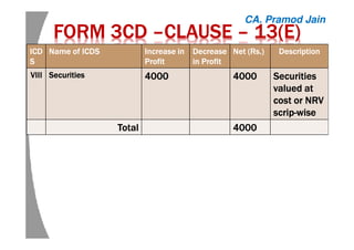 FORM 3CDFORM 3CDFORM 3CDFORM 3CD ––––CLAUSECLAUSECLAUSECLAUSE –––– 13(E)13(E)13(E)13(E)
ICDICDICDICD
SSSS
Name of ICDSName of ICDSName of ICDSName of ICDS Increase inIncrease inIncrease inIncrease in
ProfitProfitProfitProfit
DecreaseDecreaseDecreaseDecrease
in Profitin Profitin Profitin Profit
Net (Net (Net (Net (RsRsRsRs.).).).) DescriptionDescriptionDescriptionDescription
VIIIVIIIVIIIVIII SecuritiesSecuritiesSecuritiesSecurities 4000400040004000 4000400040004000 SecuritiesSecuritiesSecuritiesSecurities
valued atvalued atvalued atvalued at
cost or NRVcost or NRVcost or NRVcost or NRV
scripscripscripscrip----wisewisewisewise
TotalTotalTotalTotal 4000400040004000
CA. Pramod Jain
 