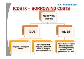 ICDS IXICDS IXICDS IXICDS IX –––– BORROWING COSTSBORROWING COSTSBORROWING COSTSBORROWING COSTS
QualifyingQualifyingQualifyingQualifying
AssetsAssetsAssetsAssets
ICDSICDSICDSICDS
Tangible / IntangibleTangible / IntangibleTangible / IntangibleTangible / Intangible
AssetsAssetsAssetsAssets
Inventories thatInventories thatInventories thatInventories that
require 12require 12require 12require 12 mnsmnsmnsmns orororor
more to bring tomore to bring tomore to bring tomore to bring to
saleable conditionsaleable conditionsaleable conditionsaleable condition
AS 16AS 16AS 16AS 16
Asset that necessaryAsset that necessaryAsset that necessaryAsset that necessary
takes substantialtakes substantialtakes substantialtakes substantial
period to get readyperiod to get readyperiod to get readyperiod to get ready
for sale whichfor sale whichfor sale whichfor sale which
generally is 12generally is 12generally is 12generally is 12 mnsmnsmnsmns
CA. Pramod Jain
 