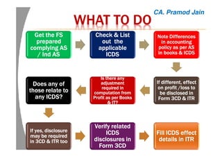 WHAT TO DOWHAT TO DOWHAT TO DOWHAT TO DO
Get the FSGet the FSGet the FSGet the FS
preparedpreparedpreparedprepared
complying AScomplying AScomplying AScomplying AS
//// IndIndIndInd ASASASAS
Check & ListCheck & ListCheck & ListCheck & List
out theout theout theout the
applicableapplicableapplicableapplicable
ICDSICDSICDSICDS
Note DifferencesNote DifferencesNote DifferencesNote Differences
in accountingin accountingin accountingin accounting
policy as per ASpolicy as per ASpolicy as per ASpolicy as per AS
in books & ICDSin books & ICDSin books & ICDSin books & ICDS
If different, effectIf different, effectIf different, effectIf different, effect
on profit /loss toon profit /loss toon profit /loss toon profit /loss to
be disclosed inbe disclosed inbe disclosed inbe disclosed in
Form 3CD & ITRForm 3CD & ITRForm 3CD & ITRForm 3CD & ITR
Is there anyIs there anyIs there anyIs there any
adjustmentadjustmentadjustmentadjustment
required inrequired inrequired inrequired in
computation fromcomputation fromcomputation fromcomputation from
Profit as per BooksProfit as per BooksProfit as per BooksProfit as per Books
& IT?& IT?& IT?& IT?
Does any ofDoes any ofDoes any ofDoes any of
those relate tothose relate tothose relate tothose relate to
any ICDS?any ICDS?any ICDS?any ICDS?
If yes, disclosureIf yes, disclosureIf yes, disclosureIf yes, disclosure
may be requiredmay be requiredmay be requiredmay be required
in 3CD & ITR tooin 3CD & ITR tooin 3CD & ITR tooin 3CD & ITR too
Verify relatedVerify relatedVerify relatedVerify related
ICDSICDSICDSICDS
disclosures indisclosures indisclosures indisclosures in
Form 3CDForm 3CDForm 3CDForm 3CD
Fill ICDS effectFill ICDS effectFill ICDS effectFill ICDS effect
details in ITRdetails in ITRdetails in ITRdetails in ITR
CA. Pramod Jain
 