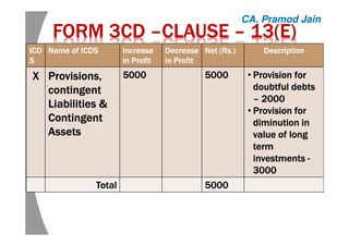 FORM 3CDFORM 3CDFORM 3CDFORM 3CD ––––CLAUSECLAUSECLAUSECLAUSE –––– 13(E)13(E)13(E)13(E)
ICDICDICDICD
SSSS
Name of ICDSName of ICDSName of ICDSName of ICDS IncreaseIncreaseIncreaseIncrease
in Profitin Profitin Profitin Profit
DecreaseDecreaseDecreaseDecrease
in Profitin Profitin Profitin Profit
Net (Net (Net (Net (RsRsRsRs.).).).) DescriptionDescriptionDescriptionDescription
XXXX Provisions,Provisions,Provisions,Provisions,
contingentcontingentcontingentcontingent
Liabilities &Liabilities &Liabilities &Liabilities &
ContingentContingentContingentContingent
AssetsAssetsAssetsAssets
5000500050005000 5000500050005000 • Provision forProvision forProvision forProvision for
doubtful debtsdoubtful debtsdoubtful debtsdoubtful debts
–––– 2000200020002000
• Provision forProvision forProvision forProvision for
diminution indiminution indiminution indiminution in
value of longvalue of longvalue of longvalue of long
termtermtermterm
investmentsinvestmentsinvestmentsinvestments ----
3000300030003000
TotalTotalTotalTotal 5000500050005000
CA. Pramod Jain
 