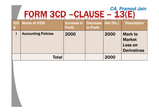 FORM 3CDFORM 3CDFORM 3CDFORM 3CD ––––CLAUSECLAUSECLAUSECLAUSE –––– 13(E)13(E)13(E)13(E)
ICDICDICDICD
SSSS
Name of ICDSName of ICDSName of ICDSName of ICDS Increase inIncrease inIncrease inIncrease in
ProfitProfitProfitProfit
DecreaseDecreaseDecreaseDecrease
in Profitin Profitin Profitin Profit
Net (Net (Net (Net (RsRsRsRs.).).).) DescriptionDescriptionDescriptionDescription
IIII Accounting PoliciesAccounting PoliciesAccounting PoliciesAccounting Policies 2000200020002000 2000200020002000 Mark toMark toMark toMark to
MarketMarketMarketMarket
Loss onLoss onLoss onLoss on
DerivativesDerivativesDerivativesDerivatives
TotalTotalTotalTotal 2000200020002000
CA. Pramod Jain
 