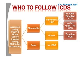 WHO TO FOLLOWWHO TO FOLLOWWHO TO FOLLOWWHO TO FOLLOW ICDSICDSICDSICDS
AssesseeAssesseeAssesseeAssessee
havinghavinghavinghaving
PGBP &PGBP &PGBP &PGBP &
OtherOtherOtherOther
SourceSourceSourceSource
incomeincomeincomeincome
havinghavinghavinghaving
Method ofMethod ofMethod ofMethod of
AccountingAccountingAccountingAccounting
MercantileMercantileMercantileMercantile
Individual &Individual &Individual &Individual &
HUFHUFHUFHUF
Tax AuditTax AuditTax AuditTax Audit ––––
To followTo followTo followTo follow
ICDSICDSICDSICDS
No TaxNo TaxNo TaxNo Tax
AuditAuditAuditAudit –––– NoNoNoNo
ICDSICDSICDSICDS
OthersOthersOthersOthers
To followTo followTo followTo follow
ICDSICDSICDSICDS
CashCashCashCash No ICDSNo ICDSNo ICDSNo ICDS
CA. Pramod Jain
 