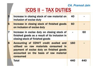 ICDS IIICDS IIICDS IIICDS II –––– TAX DUTIESTAX DUTIESTAX DUTIESTAX DUTIES
CA. Pramod Jain
5555 IncreaseIncreaseIncreaseIncrease inininin closingclosingclosingclosing stockstockstockstock ofofofof rawrawrawraw materialmaterialmaterialmaterial onononon
inclusioninclusioninclusioninclusion ofofofof exciseexciseexciseexcise dutydutydutyduty
40404040 ----
6666 IncreaseIncreaseIncreaseIncrease inininin closingclosingclosingclosing stockstockstockstock ofofofof finishedfinishedfinishedfinished goodsgoodsgoodsgoods
onononon inclusioninclusioninclusioninclusion ofofofof exciseexciseexciseexcise dutydutydutyduty
60606060 ----
7777 IncreaseIncreaseIncreaseIncrease inininin exciseexciseexciseexcise dutydutydutyduty onononon closingclosingclosingclosing stockstockstockstock ofofofof
finishedfinishedfinishedfinished goodsgoodsgoodsgoods asasasas aaaa resultresultresultresult ofofofof itsitsitsits inclusioninclusioninclusioninclusion inininin
closingclosingclosingclosing stockstockstockstock ofofofof finishedfinishedfinishedfinished goodsgoodsgoodsgoods
---- 60606060
8888 AccountingAccountingAccountingAccounting ofofofof CENVTCENVTCENVTCENVT creditcreditcreditcredit availedavailedavailedavailed andandandand
utilisedutilisedutilisedutilised onononon rawrawrawraw materialsmaterialsmaterialsmaterials consumedconsumedconsumedconsumed inininin
paymentpaymentpaymentpayment ofofofof exciseexciseexciseexcise dutydutydutyduty onononon finishedfinishedfinishedfinished goodsgoodsgoodsgoods
accountedaccountedaccountedaccounted onononon thethethethe basisbasisbasisbasis ofofofof rawrawrawraw materialmaterialmaterialmaterial
consumedconsumedconsumedconsumed
160160160160 ----
TotalTotalTotalTotal 440440440440 440440440440
 