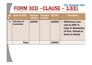 FORM 3CDFORM 3CDFORM 3CDFORM 3CD ––––CLAUSECLAUSECLAUSECLAUSE –––– 13(E)13(E)13(E)13(E)
ICDICDICDICD
SSSS
Name of ICDSName of ICDSName of ICDSName of ICDS IncreaseIncreaseIncreaseIncrease
in Profitin Profitin Profitin Profit
DecreaseDecreaseDecreaseDecrease
in Profitin Profitin Profitin Profit
Net (Net (Net (Net (RsRsRsRs.).).).) DescriptionDescriptionDescriptionDescription
IIIIIIII Valuation ofValuation ofValuation ofValuation of
InventoriesInventoriesInventoriesInventories
10000100001000010000 10000100001000010000 • Difference overDifference overDifference overDifference over
cost to NRV incost to NRV incost to NRV incost to NRV in
case of dissolutioncase of dissolutioncase of dissolutioncase of dissolution
of firm. Valued atof firm. Valued atof firm. Valued atof firm. Valued at
lower in bookslower in bookslower in bookslower in books
TotalTotalTotalTotal 10000100001000010000
CA. Pramod Jain
 
